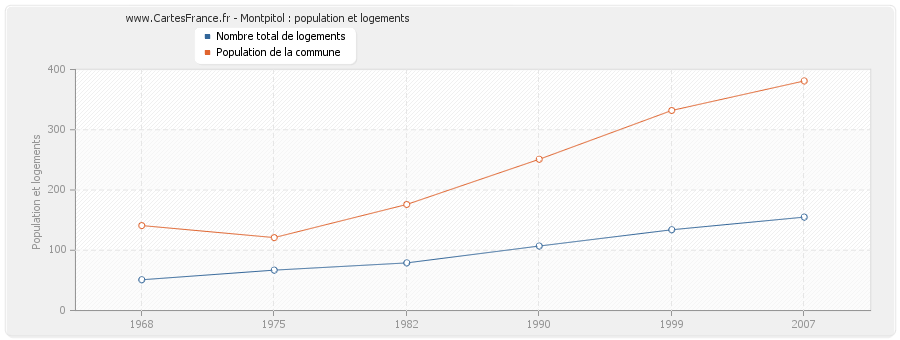 Montpitol : population et logements