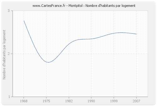 Montpitol : Nombre d'habitants par logement