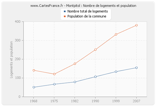 Montpitol : Nombre de logements et population