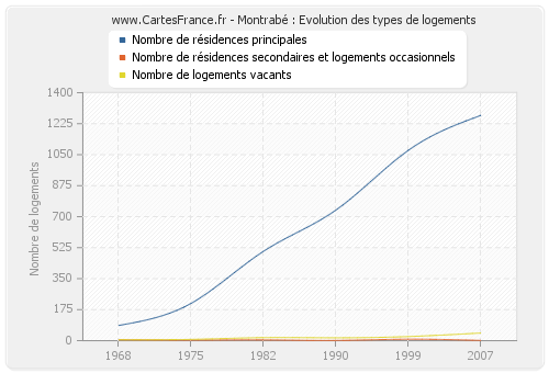 Montrabé : Evolution des types de logements