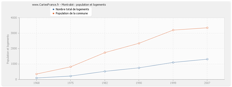 Montrabé : population et logements