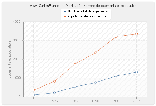 Montrabé : Nombre de logements et population