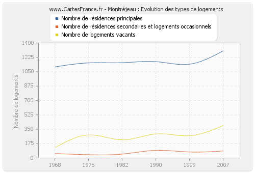 Montréjeau : Evolution des types de logements