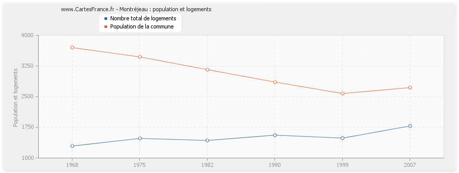 Montréjeau : population et logements