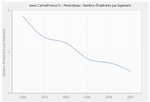 Montréjeau : Nombre d'habitants par logement