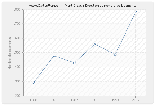 Montréjeau : Evolution du nombre de logements