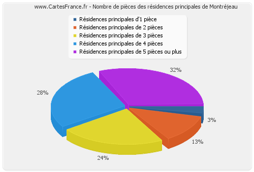 Nombre de pièces des résidences principales de Montréjeau