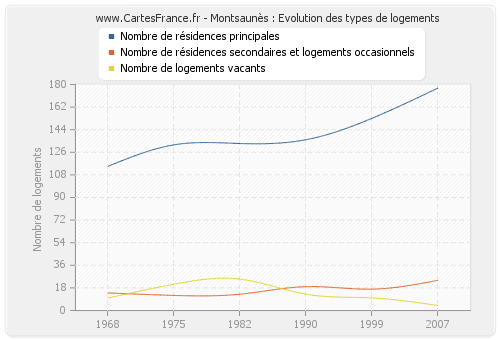 Montsaunès : Evolution des types de logements