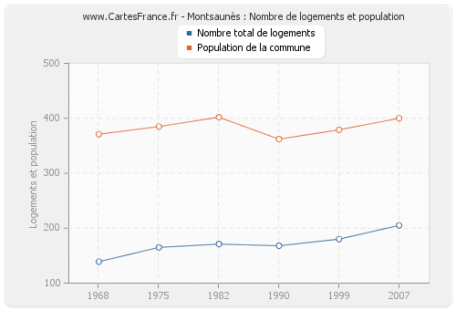 Montsaunès : Nombre de logements et population