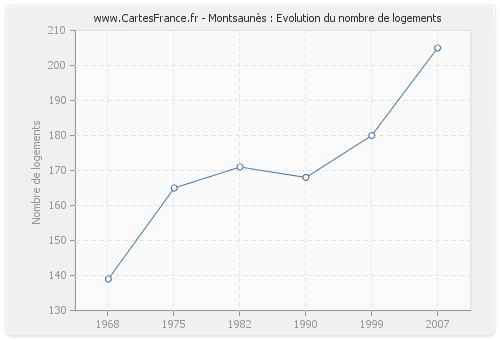 Montsaunès : Evolution du nombre de logements