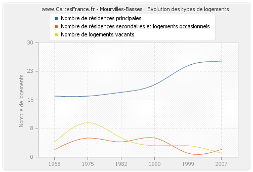 Mourvilles-Basses : Evolution des types de logements