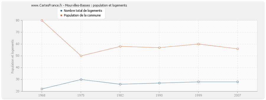 Mourvilles-Basses : population et logements