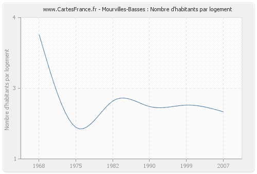 Mourvilles-Basses : Nombre d'habitants par logement