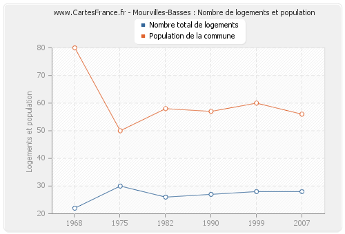 Mourvilles-Basses : Nombre de logements et population