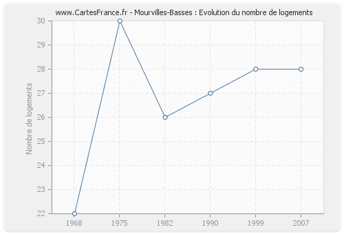 Mourvilles-Basses : Evolution du nombre de logements