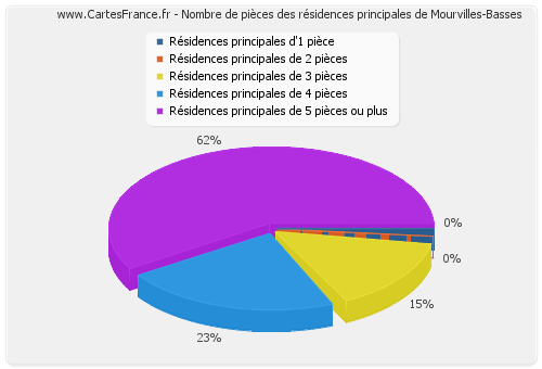 Nombre de pièces des résidences principales de Mourvilles-Basses