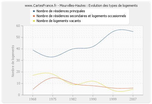 Mourvilles-Hautes : Evolution des types de logements