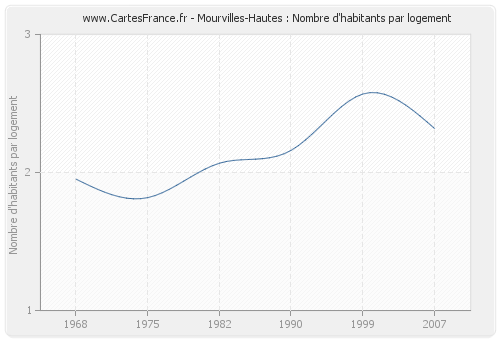 Mourvilles-Hautes : Nombre d'habitants par logement