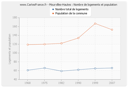 Mourvilles-Hautes : Nombre de logements et population