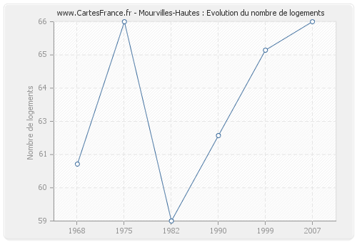 Mourvilles-Hautes : Evolution du nombre de logements