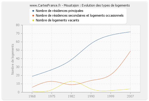 Moustajon : Evolution des types de logements