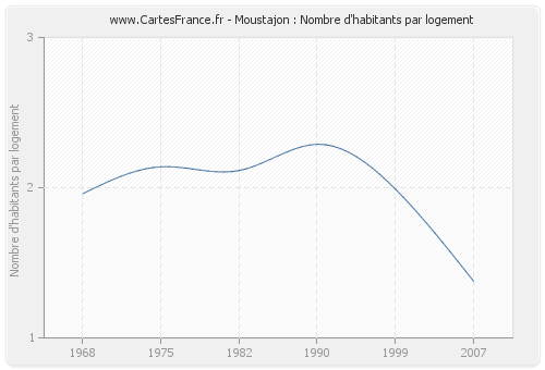 Moustajon : Nombre d'habitants par logement