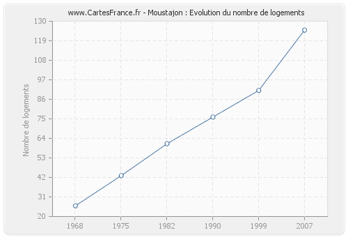 Moustajon : Evolution du nombre de logements