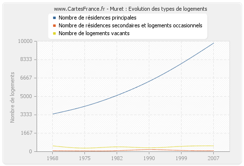 Muret : Evolution des types de logements