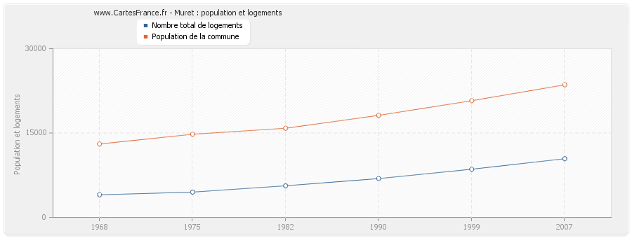 Muret : population et logements