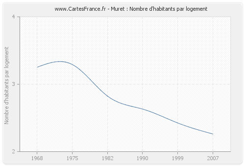 Muret : Nombre d'habitants par logement