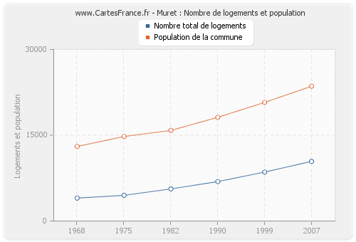 Muret : Nombre de logements et population