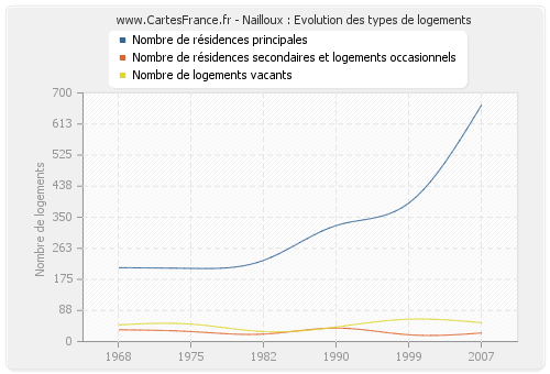 Nailloux : Evolution des types de logements