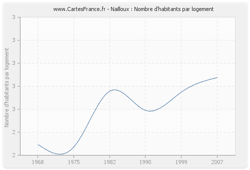 Nailloux : Nombre d'habitants par logement