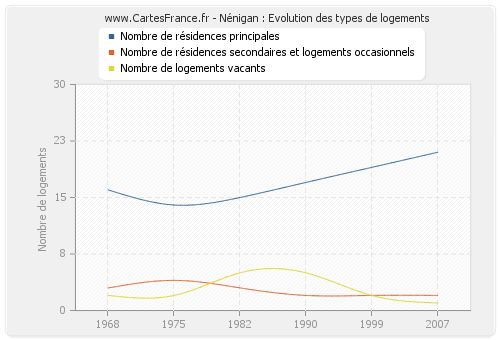 Nénigan : Evolution des types de logements