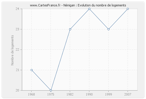 Nénigan : Evolution du nombre de logements