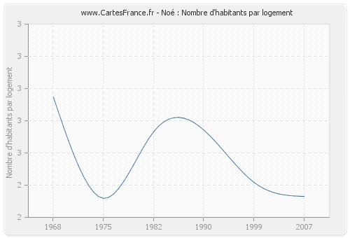 Noé : Nombre d'habitants par logement