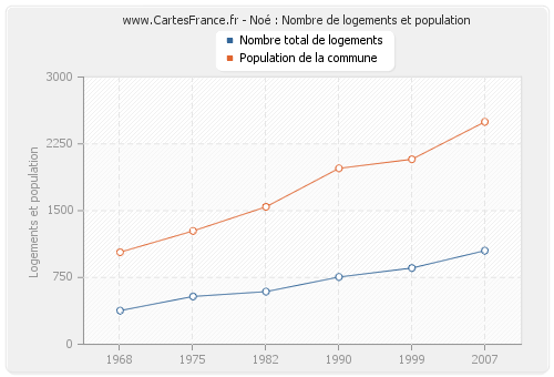 Noé : Nombre de logements et population