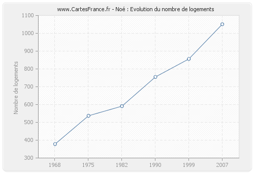 Noé : Evolution du nombre de logements