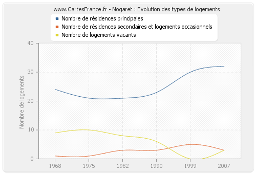 Nogaret : Evolution des types de logements