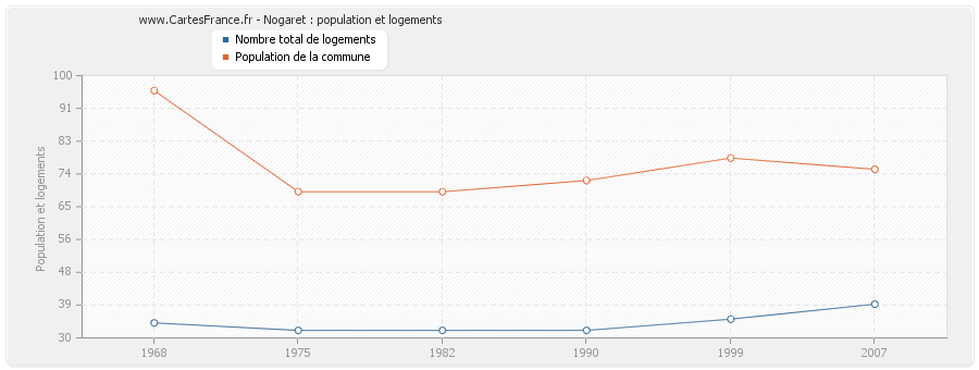 Nogaret : population et logements