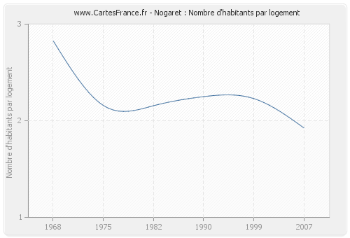 Nogaret : Nombre d'habitants par logement