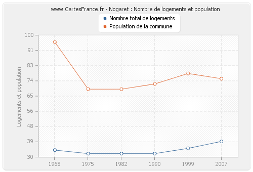 Nogaret : Nombre de logements et population