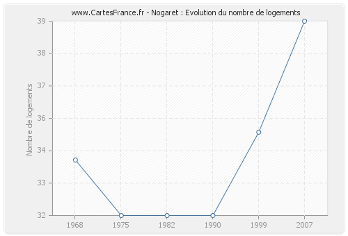 Nogaret : Evolution du nombre de logements