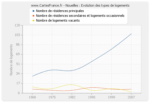 Noueilles : Evolution des types de logements