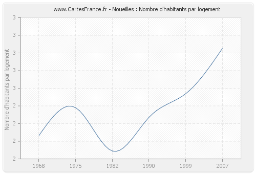 Noueilles : Nombre d'habitants par logement