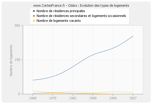 Odars : Evolution des types de logements