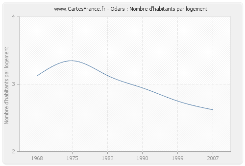 Odars : Nombre d'habitants par logement