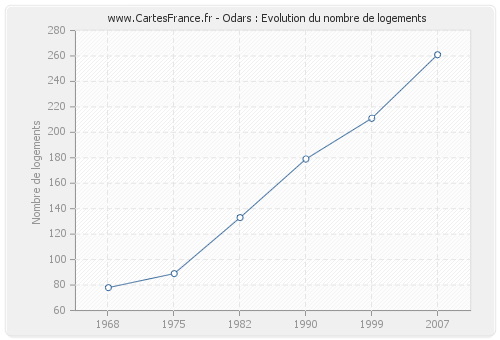 Odars : Evolution du nombre de logements