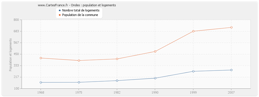 Ondes : population et logements