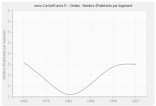 Ondes : Nombre d'habitants par logement